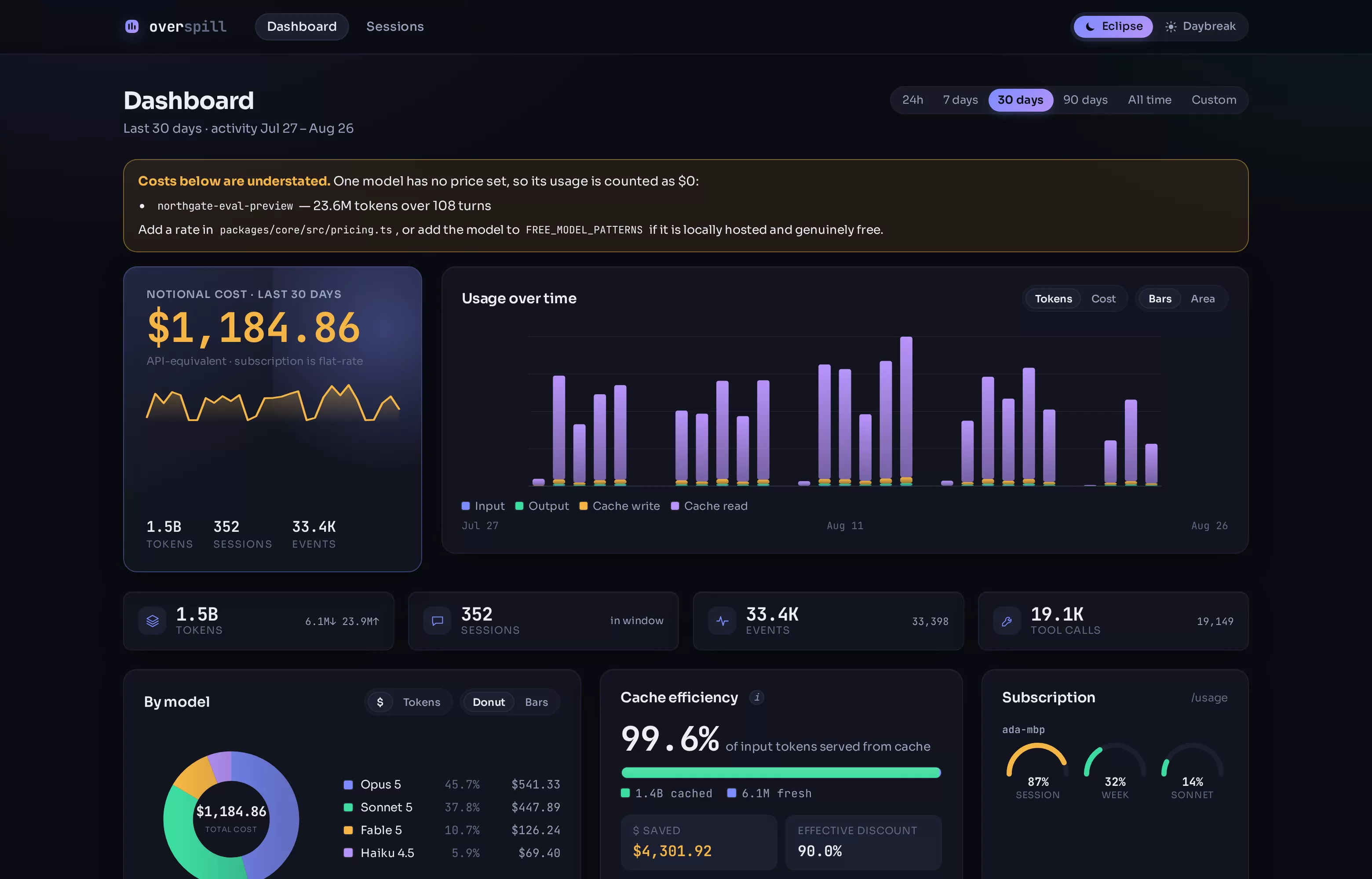 The Overspill dashboard: a warning that one model has no price set, a notional cost of $1,185.88 for the last 30 days, a stacked token chart, cost split by model, and cache efficiency at 99.6%.