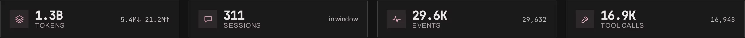 Four headline tiles: 1.5 billion tokens, 353 sessions, 33.4 thousand events, 19.2 thousand tool calls.