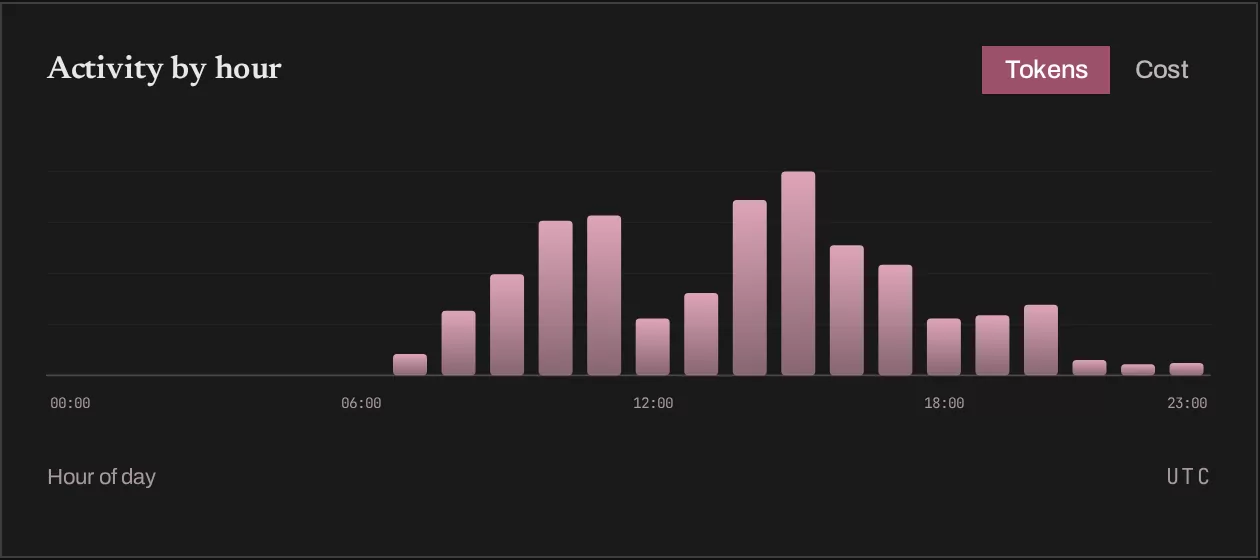 Activity by hour of day, split by model.