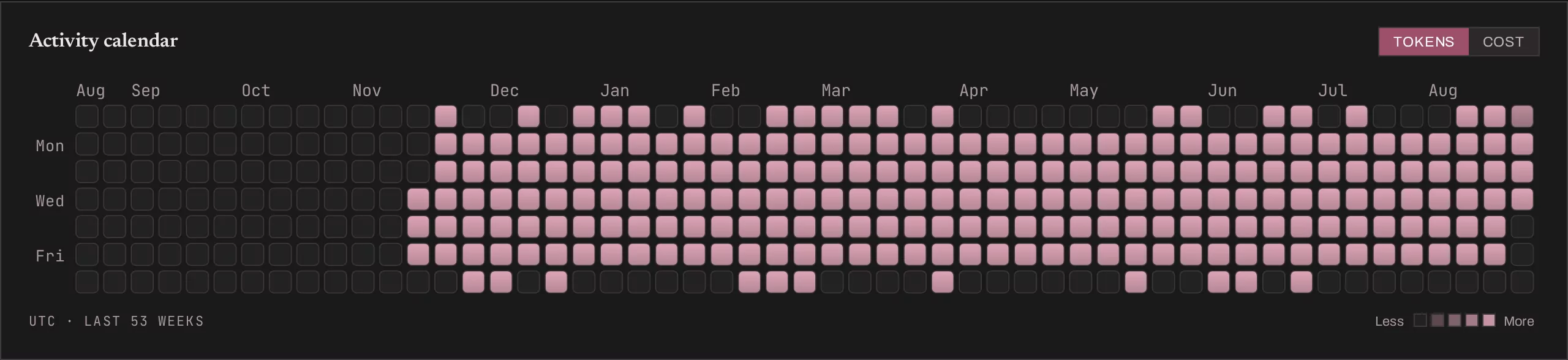 A year-long activity calendar in the style of a contribution graph, shaded by daily cost.