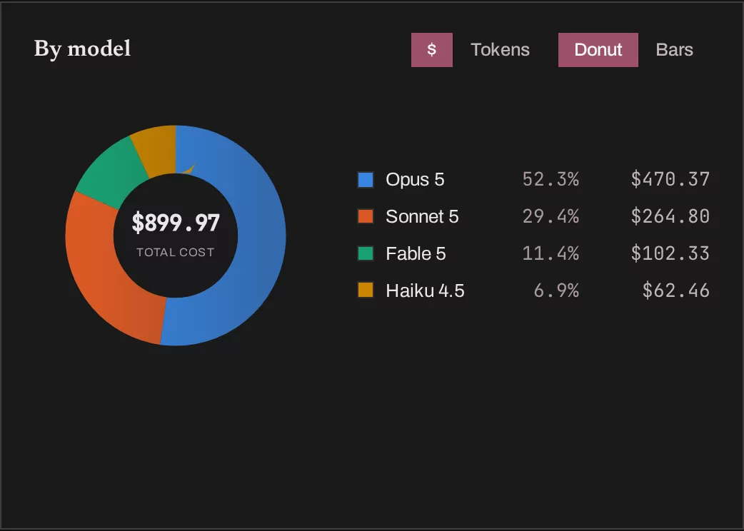 Donut chart splitting cost across Opus 5, Sonnet 5, Fable 5 and Haiku 4.5 with per-model percentages and dollar figures.