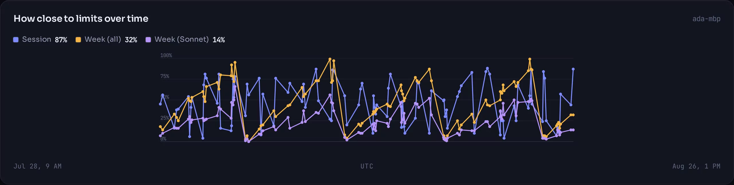 Plan limit panel tracking session, weekly and Sonnet-specific usage percentages over time.