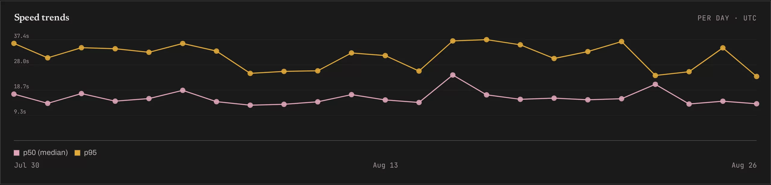 Latency trend chart showing median and upper-percentile response times over the window.