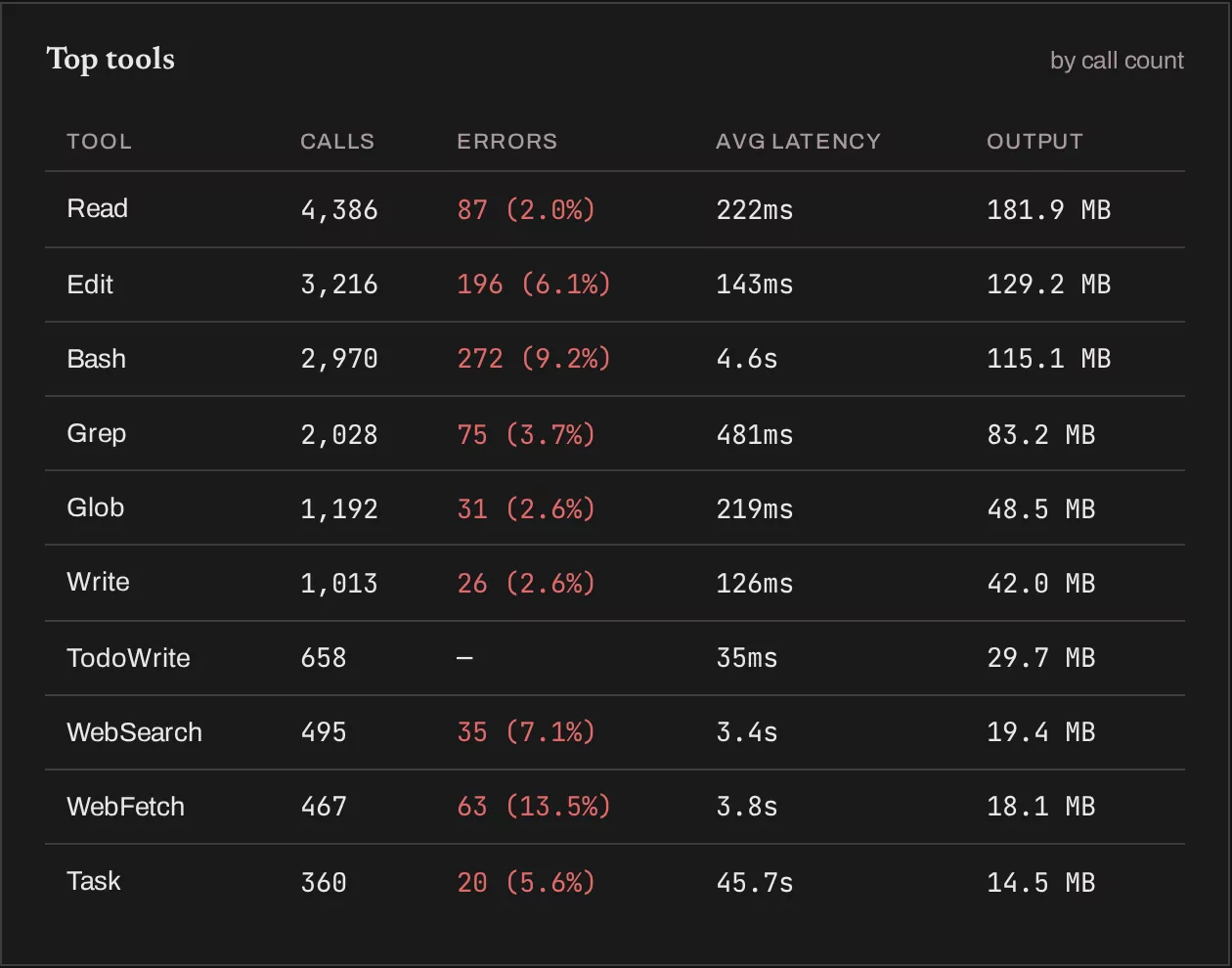 Top tools by call count with error counts, average duration and total result bytes.