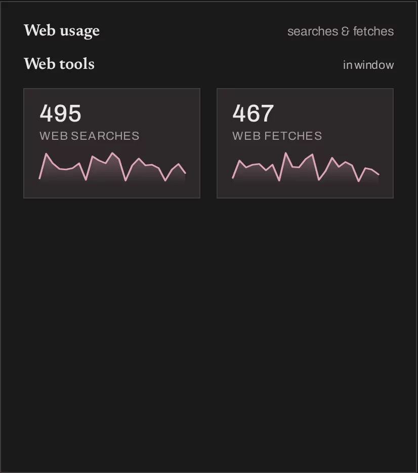 Web usage panel counting WebSearch and WebFetch calls per day.