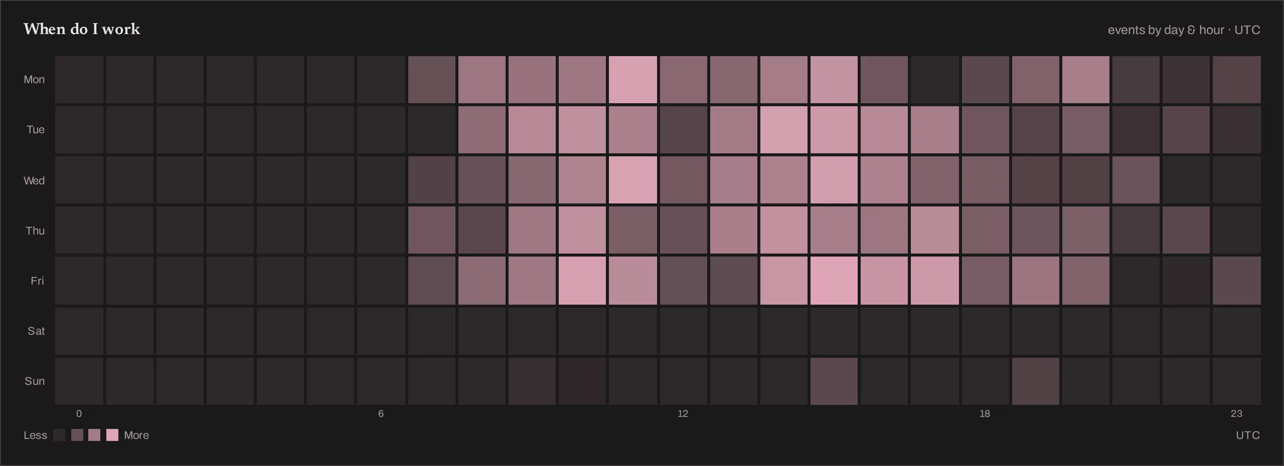 Punchcard of day of week against hour of day, sized by activity.