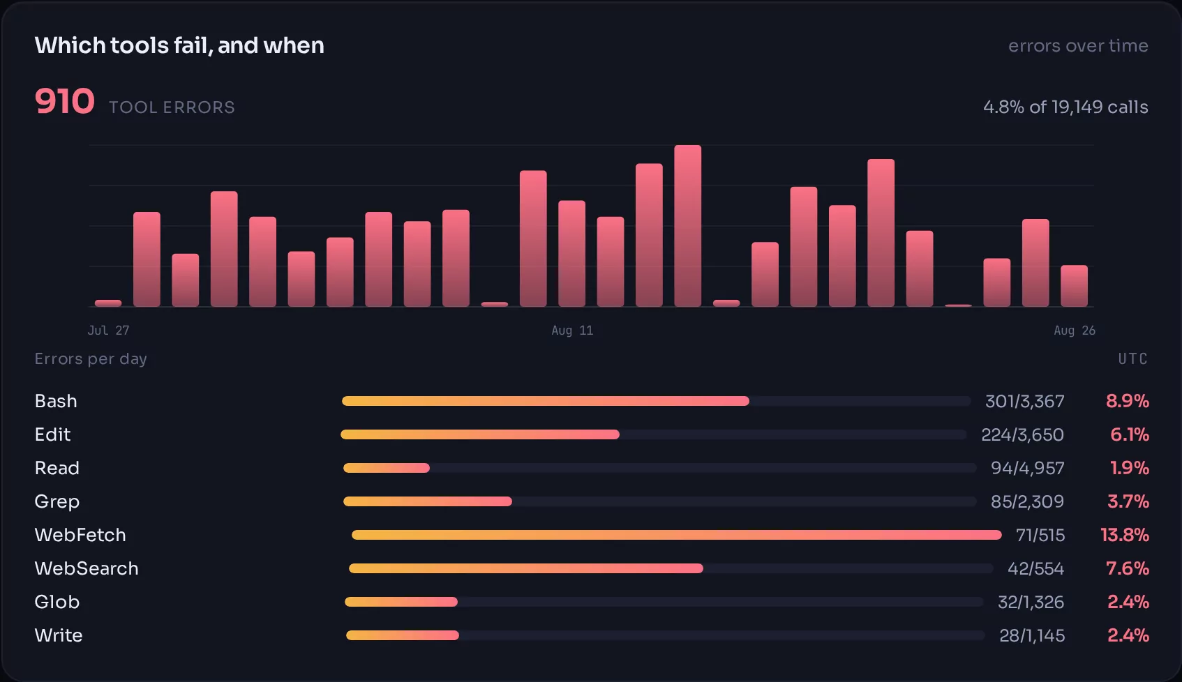Tool error panel showing which tools fail and when, as a daily rate with a per-tool breakdown.