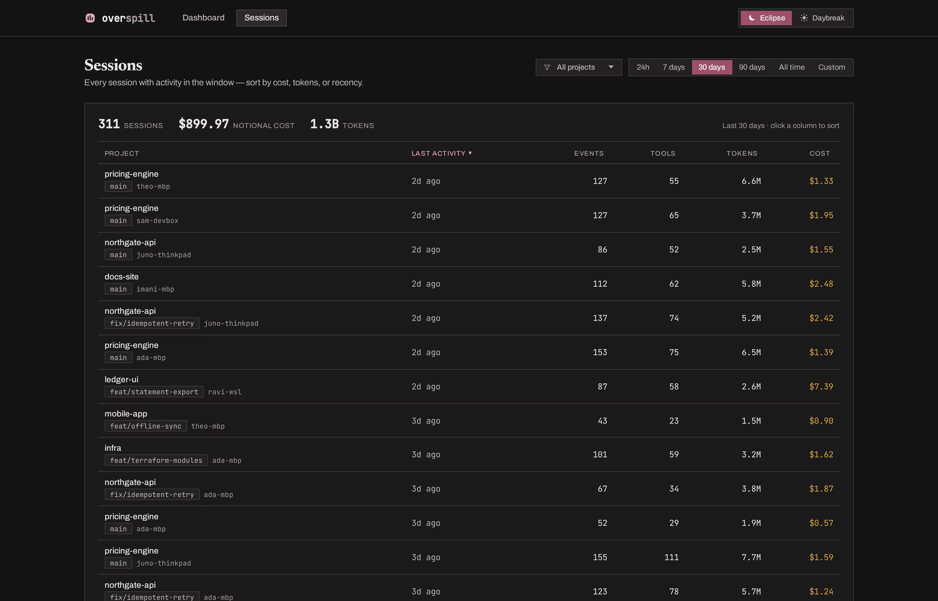 The sessions list: rows of sessions with project, host, duration, model, tokens and cost.